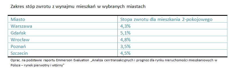 Stopy zwrotu z wynajmu mieszkań