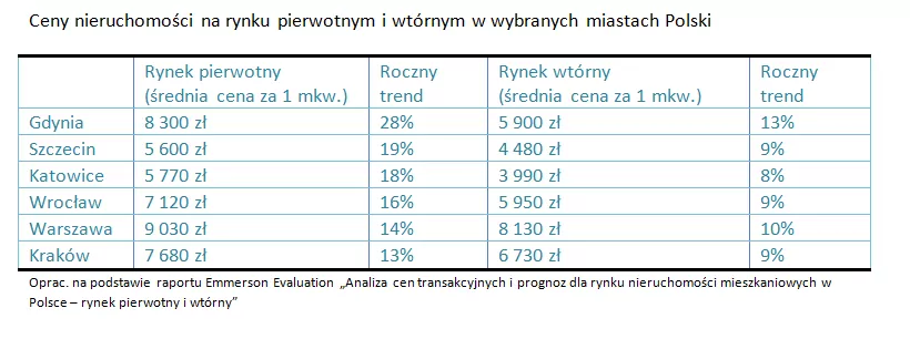 Ceny nieruchomości w Polsce 2020