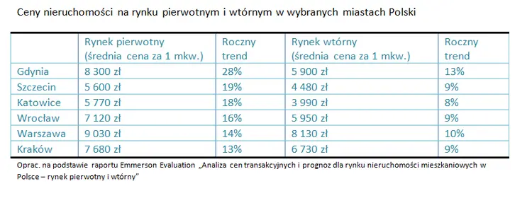 Ceny nieruchomości na rynku pierwotnym i wtórnym w wybranych miastach w Polsce