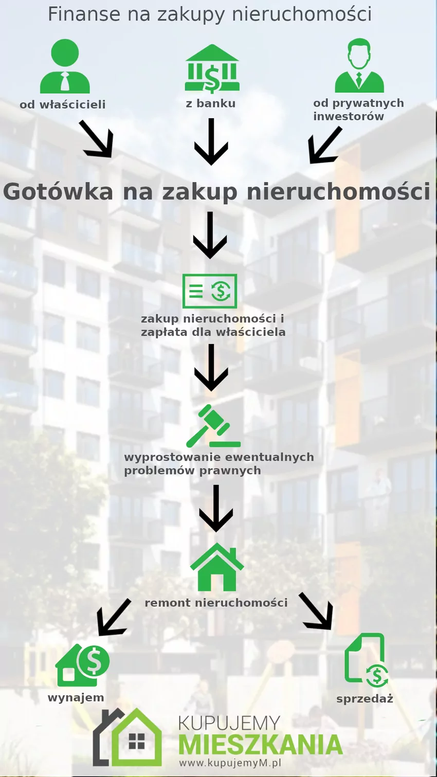 Procedura skupu nieruchomości