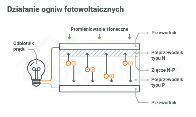 Produkcja energii z paneli słonecznych