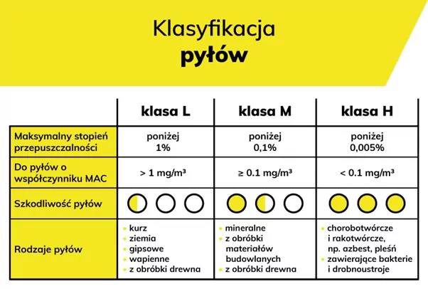 Odkurzacz do pyłu budowlanego