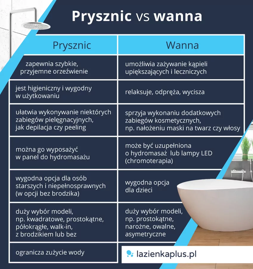 Rysunek: wanna vs. prysznic