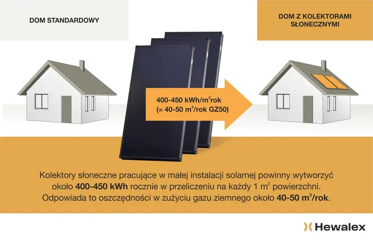 Dom standardowy vs. dom z kolektorami słonecznymi