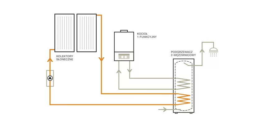 Mała instalacja solarna z kotłem