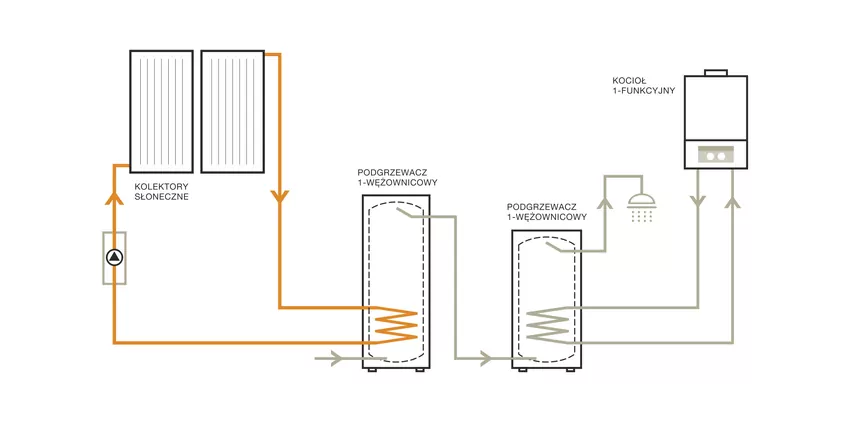 Szeregowy układ podgrzewaczy wody.