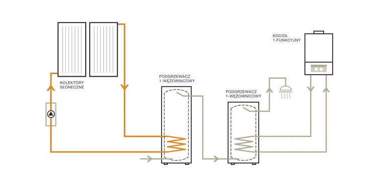 Szeregowy układ podgrzewaczy wody pozwala na rozbudowę istniejącej instalacji podwyższając przy tym poziom komfortu korzystania z ciepłej wody użytkowej.
