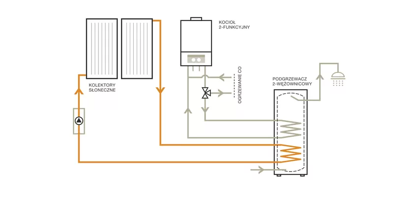 Połączenie instalacji solarnej i kotła