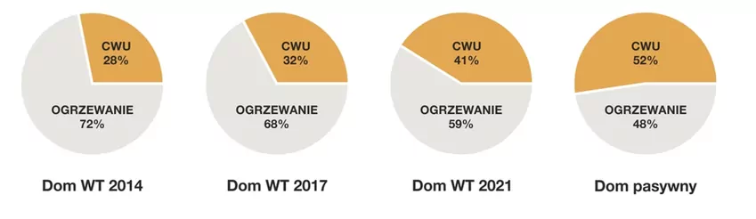 Porównanie bilansów cieplnych budynków