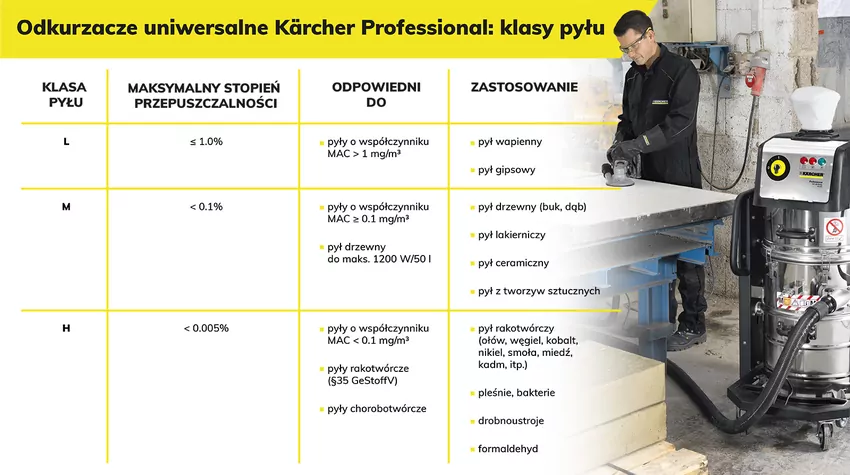 Karcher uniwersalne odkurzacze - klasy pyłu