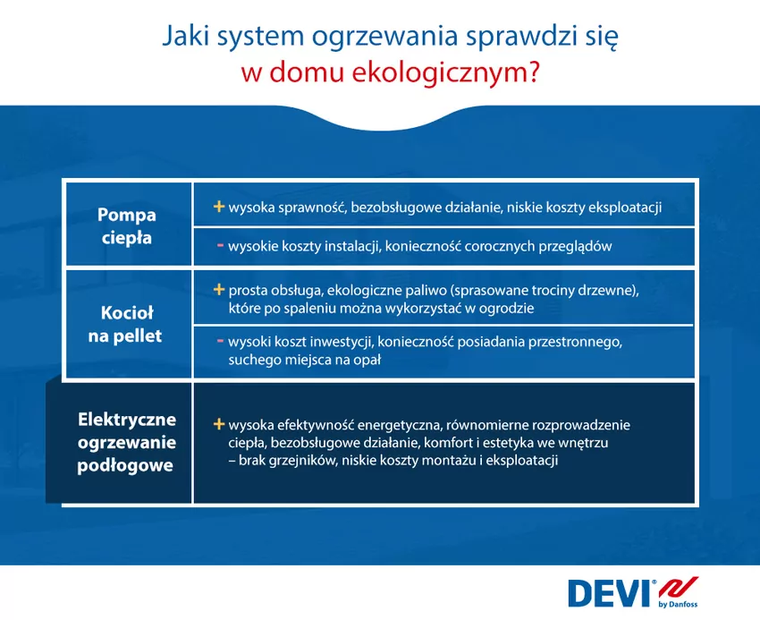 Ekologiczne ogrzewanie – infografika porównawcza