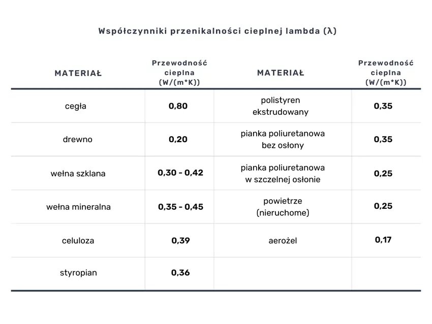 tabela przewodność cieplna materiałów izolacyjnych