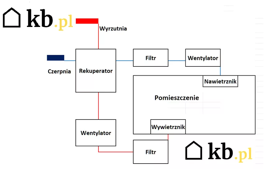 Schemat wentylacji mechanicznej domu