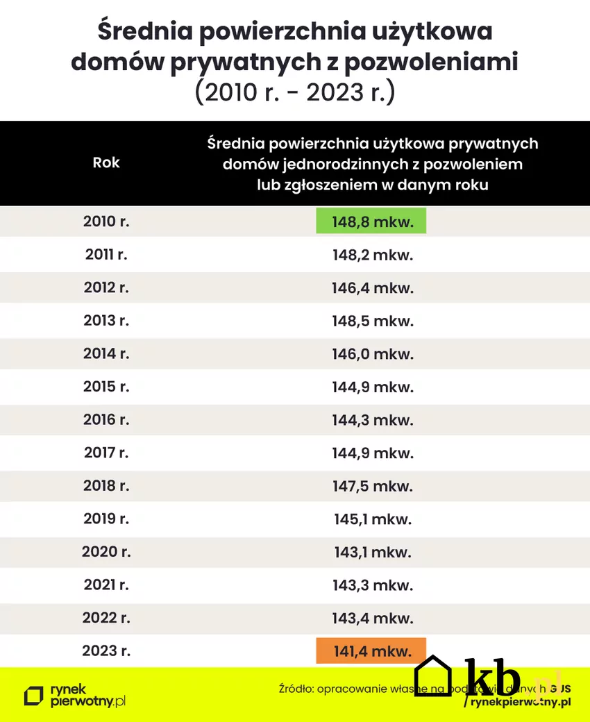 Powierzchnia użytkowa domów przez lata