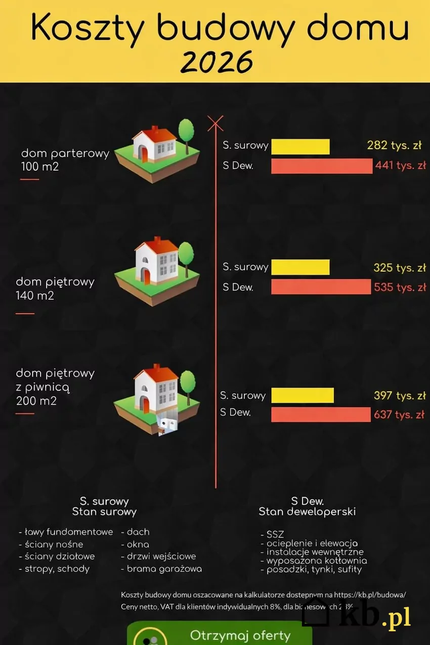 Koszt budowy domu 2026