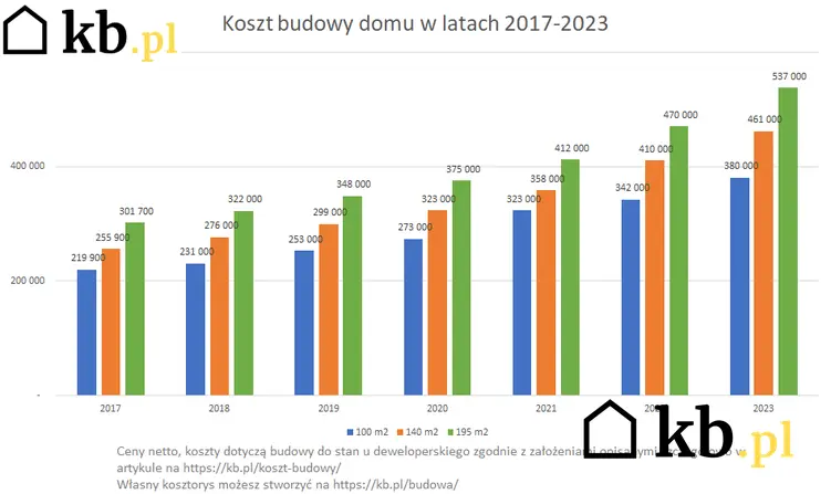Koszty budowy domu w latach 2017-2022