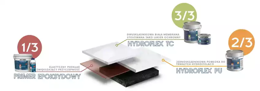 Innowacyjne Rozwiązania w Hydroizolacji z Systemem Hydroflex