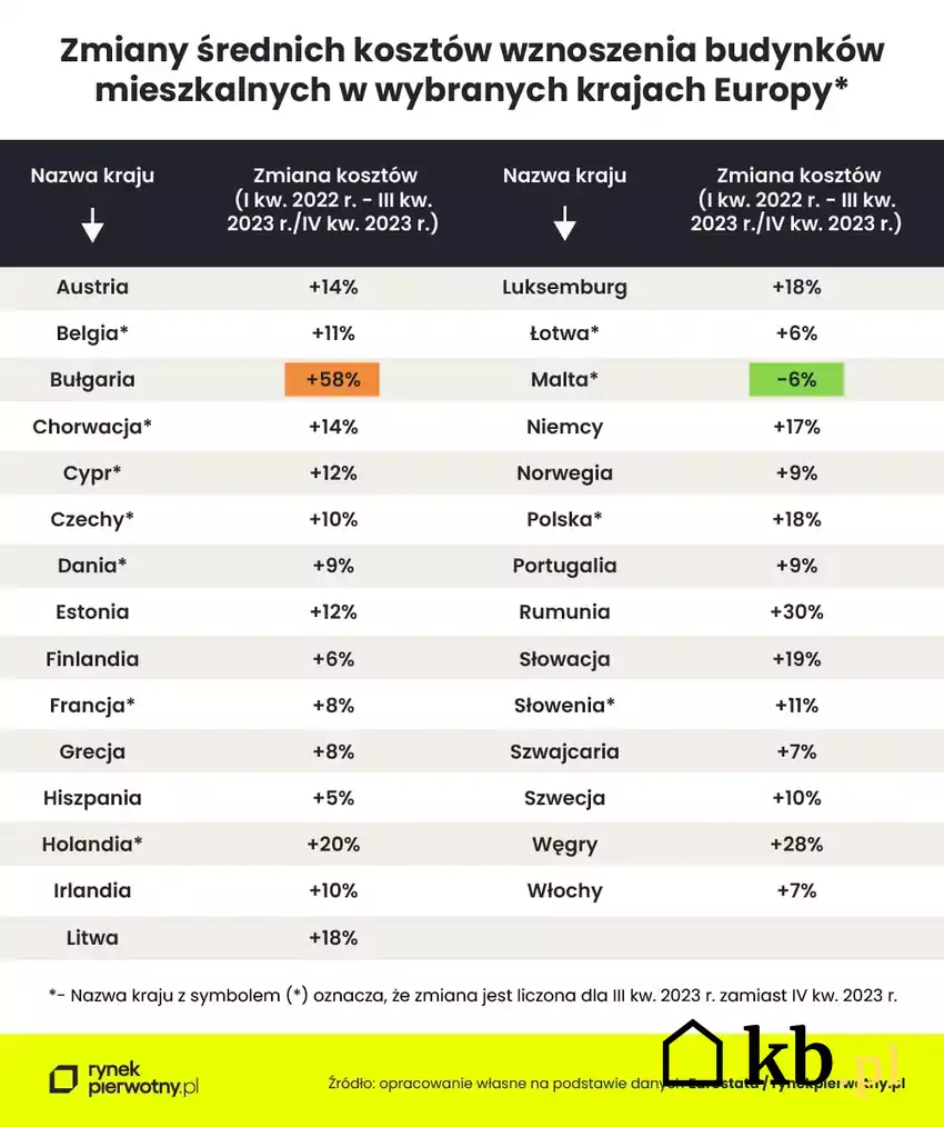 Nie tylko u nas mocno wzrosły koszty budowy