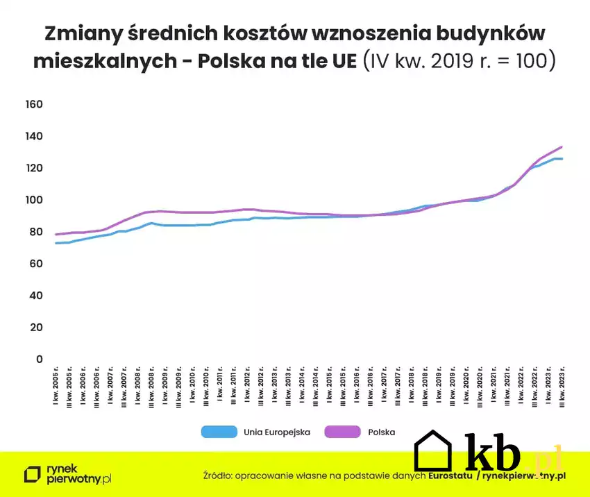 Nie tylko u nas mocno wzrosły koszty budowy