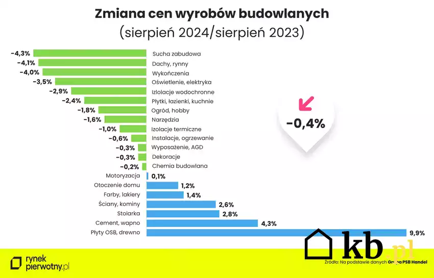 Zmiana cen materiałów budowlanych - dane GUS