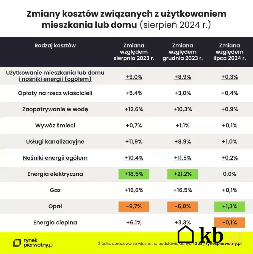 Jak zmieniały się koszty życia - dane GUS