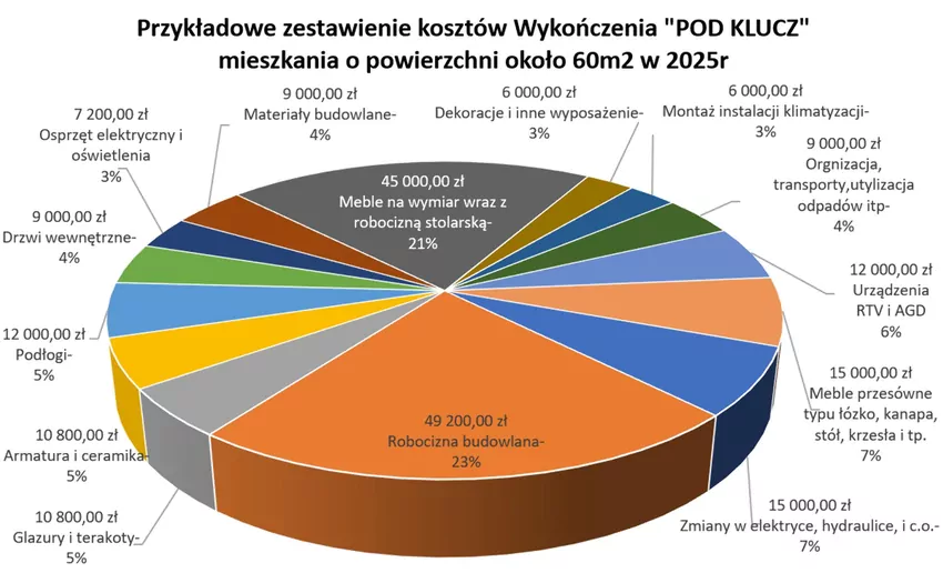 Podział budżetu wykończenia wnętrza – jak rozkładają się koszty na etapy Podział budżetu wykończenia wnętrza – jak rozkładają się koszty na etapy