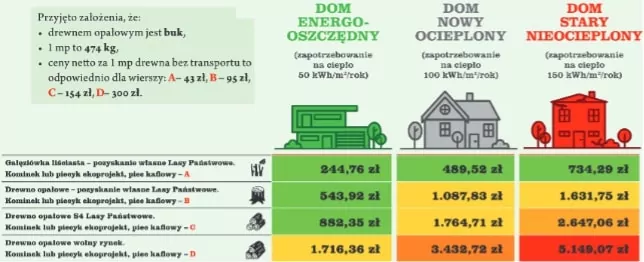 Koszty ogrzewania domu drewnem Koszty ogrzewania domu drewnem