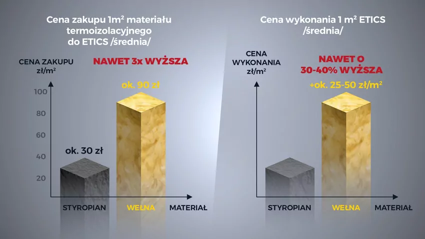 Porównanie kosztów zakupu i instalacji materiału termoizolacyjnego (styropian grafitowy 0,033 W/mK/wełna skalna 0,034 W/mK)  Źródło danych: średnie ceny materiałów na 03.07.2025 – portal Allegro, średnie ceny robocizny na 03.07.2025 – stawki wykonawców