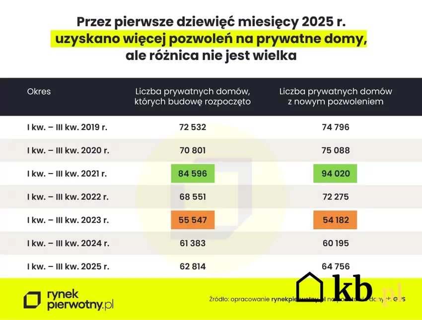 Pozwolenia na domy - statystyki
