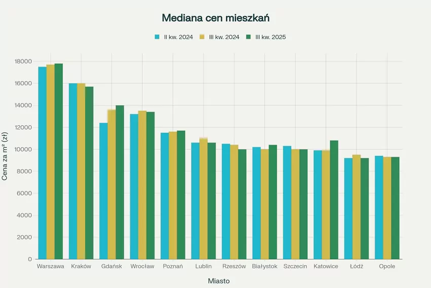Mediana ceny mieszkań za metr kwadratowy w 12 największych miastach Polski w okresie 2024-2025 Mediana ceny mieszkań za metr kwadratowy w 12 największych miastach Polski w okresie 2024-2025