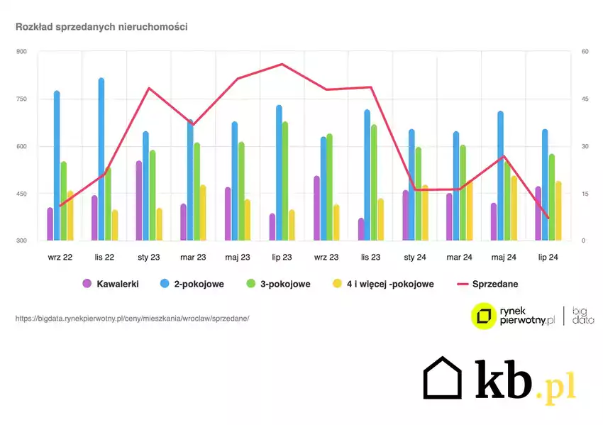 rozkład sprzedanych nieruchomości we Wrocławiu