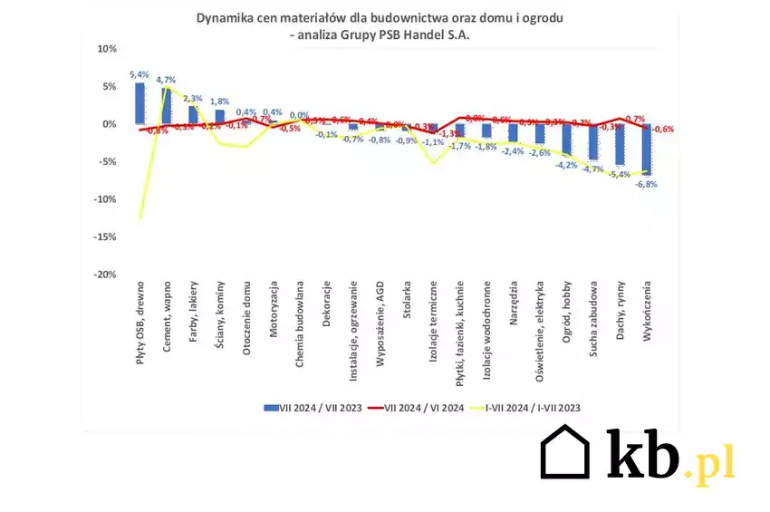 wykres przedstawiający dynamikę cen materiałów budowlanych