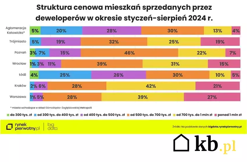 struktura cenowa mieszkań z rynku pierwotnego