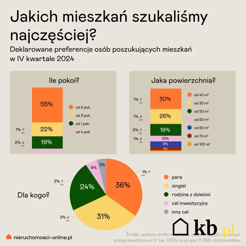 Infografika - preferencje co do poszukiwanych mieszkań