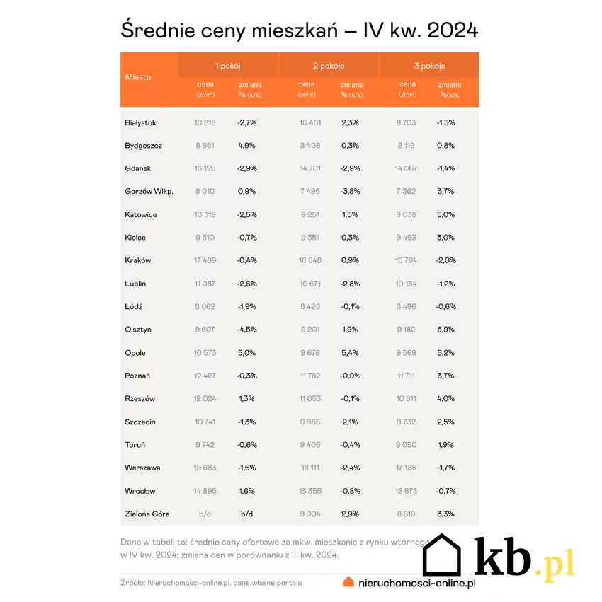 Średnie ceny mieszkań IV kwartał 2024