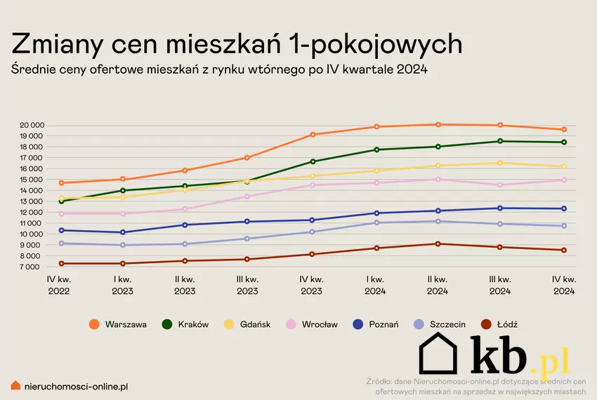 Średnie ceny mieszkań 1-pokojowych