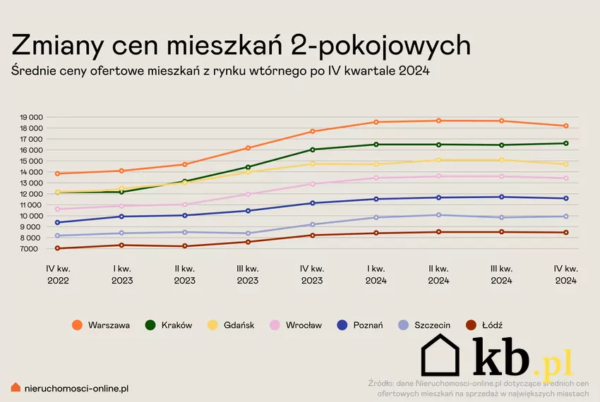 Średnie ceny mieszkań 2-pokojowych