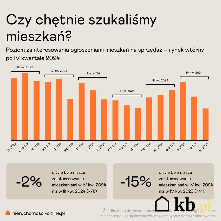 Liczba osób zainteresowanych ogłoszeniami mieszkań w 2023 i 2024 roku