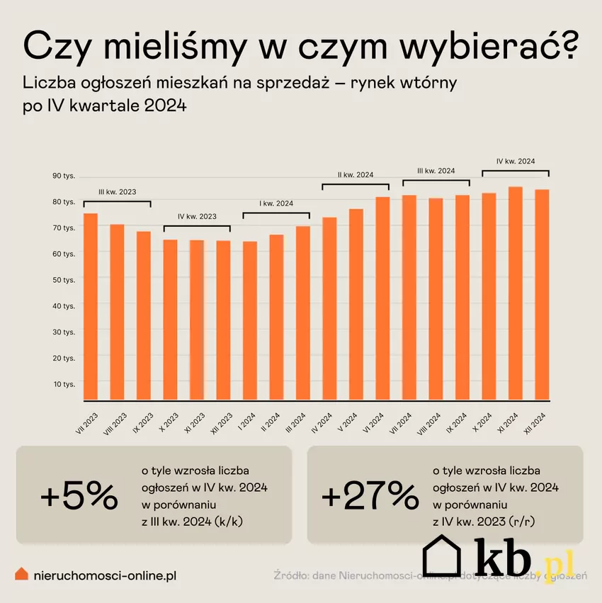 Liczba ogłoszeń mieszkań na sprzedaż