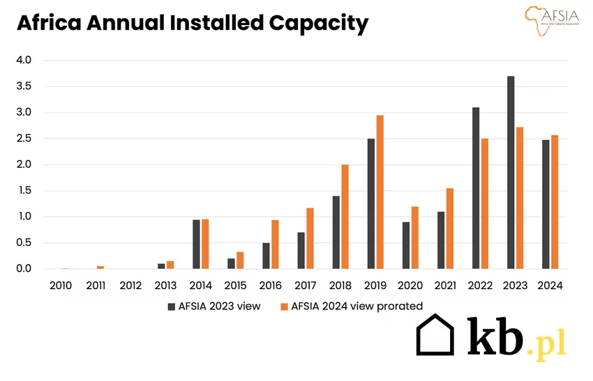 wykres, łączna moc fotowoltaiki instalowanej w Afryce