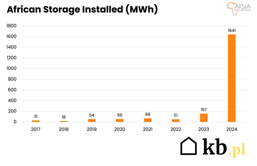 wykres, łączna pojemność magazynów energii instalowanych w Afryce