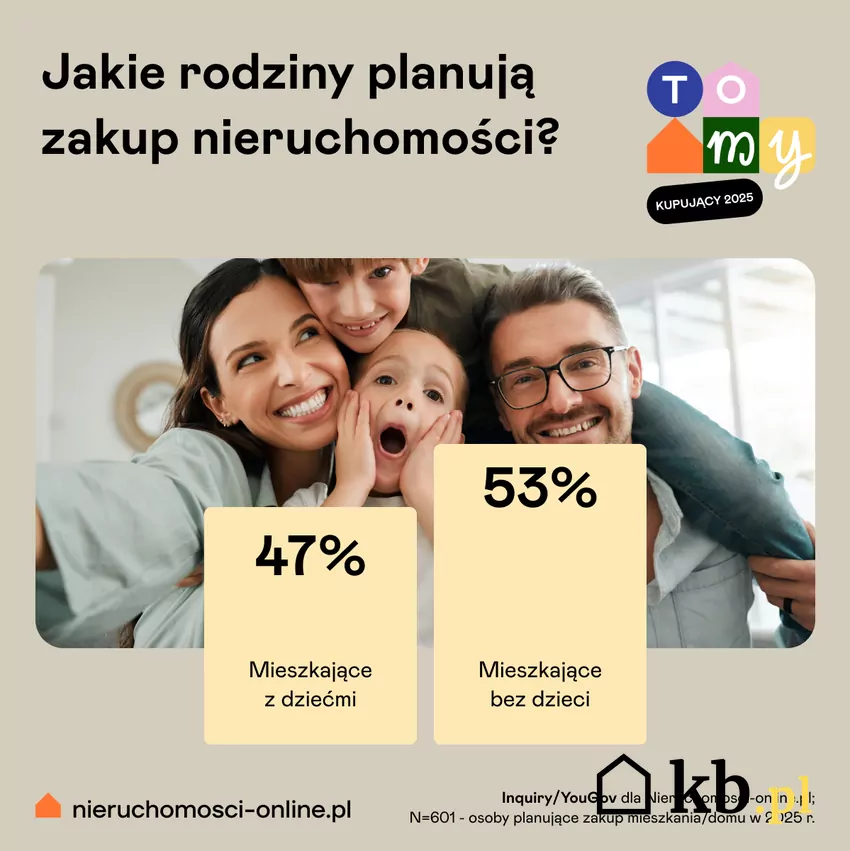 Wśród rodzin planujących zakup mieszkania przeważają te bez dzieci Dane pokazujące liczbę rodzin planujących kupić mieszkanie - z dziećmi i bez dzieci