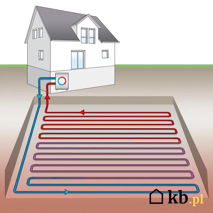 Gruntowa pompa ciepła z kolektorem poziomym to idealne rozwiązanie dla dużych działek Pompa ciepła gruntowa z kolektorem poziomym
