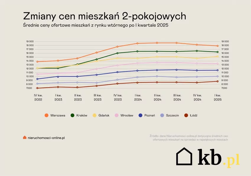 Ceny mieszkań na największych rynkach spadają, a na mniejszych – rosną zmiany cen mieszkań 2-pokojowych, wykres