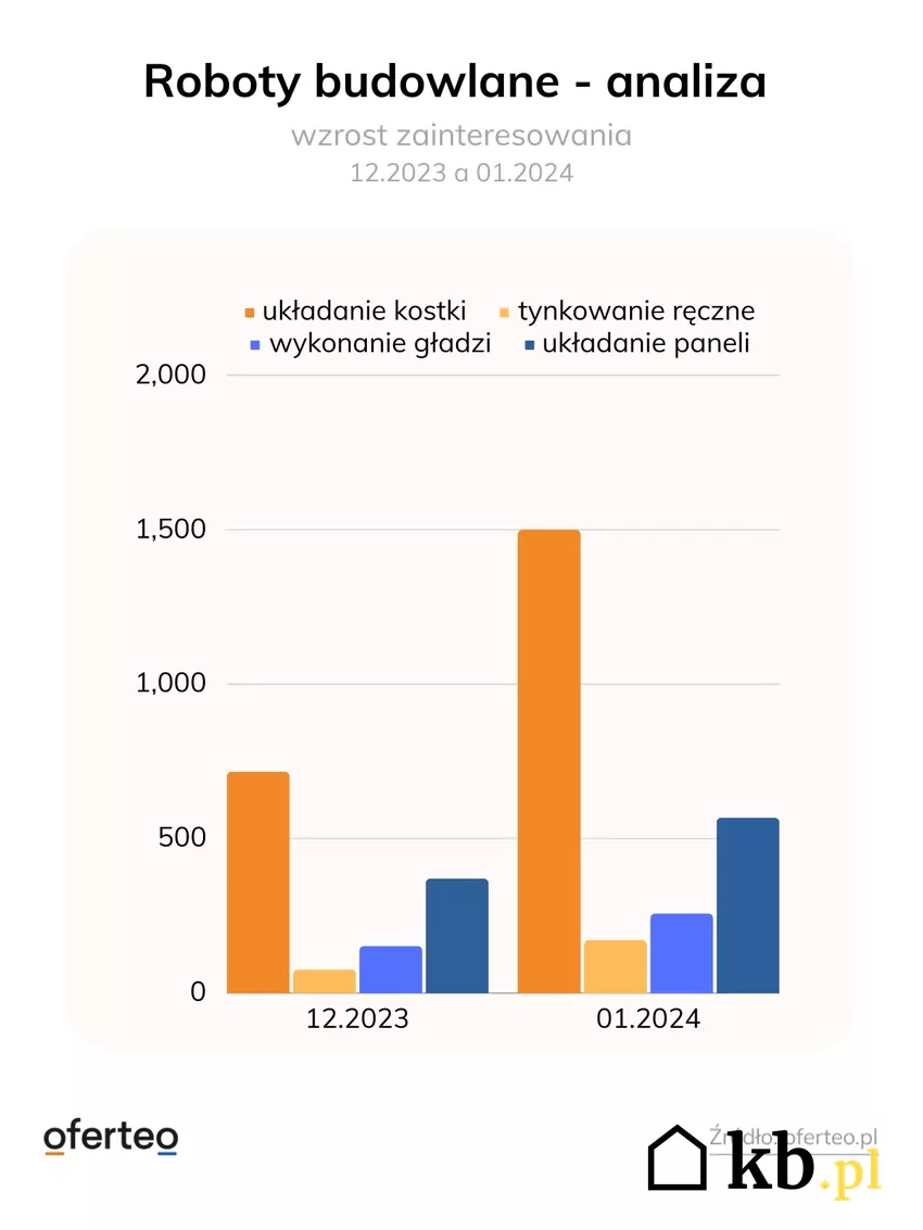 Roboty budowlane I kwartał 2024