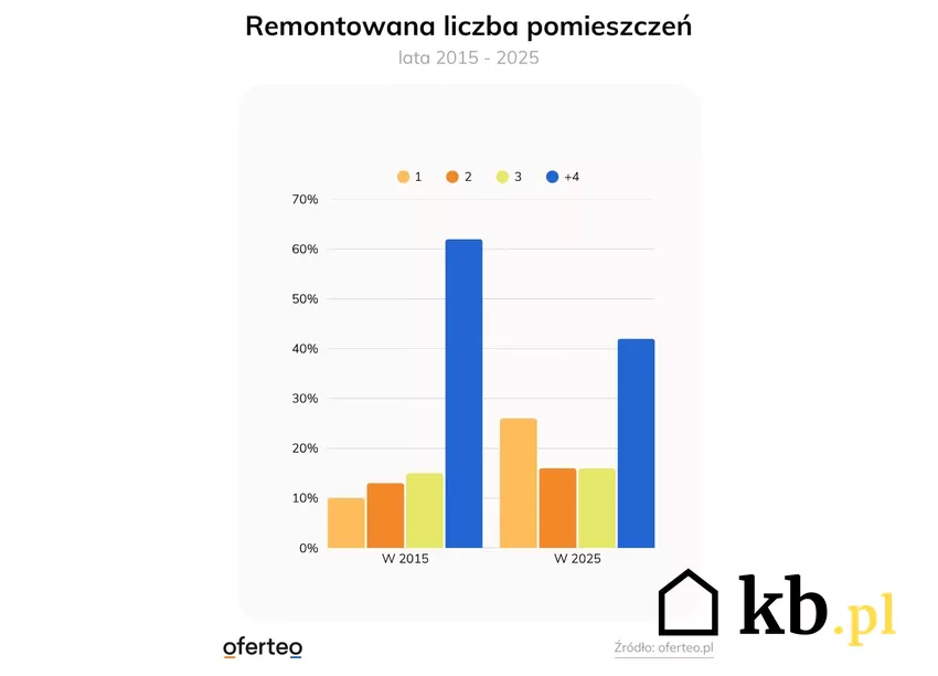 Polacy coraz częściej rozkładają remont mieszkania na mniejsze etapy wykres pokazujący liczbę remontowanych pomieszczeń