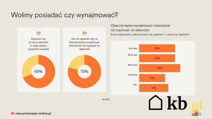 Najmłodsi Polacy, wbrew stereotypom także preferują mieszkanie na własność infografika, wolimy posiadać czy wynajmować?