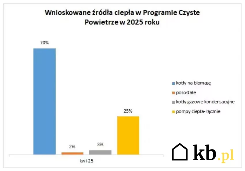 Szczegółowe dane dotyczące wniosków zniknęły z oficjalnej strony internetowej, a zastąpiono je uproszczonymi infografikami Wykres przedstawiający informacje o wnioskowanu źródła ciepła w programie Czyste Powietrze w 2025 roku