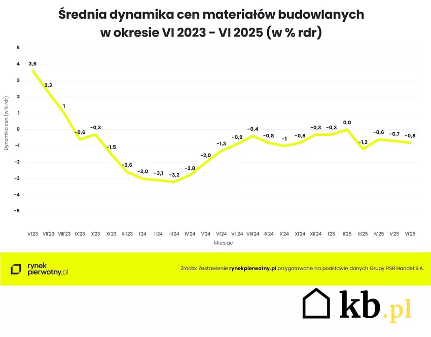 wykres, średnia dynamika cen materiałów budowlanych