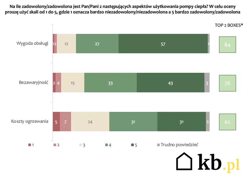 wykres, aspekty użytkowania pompy ciepła